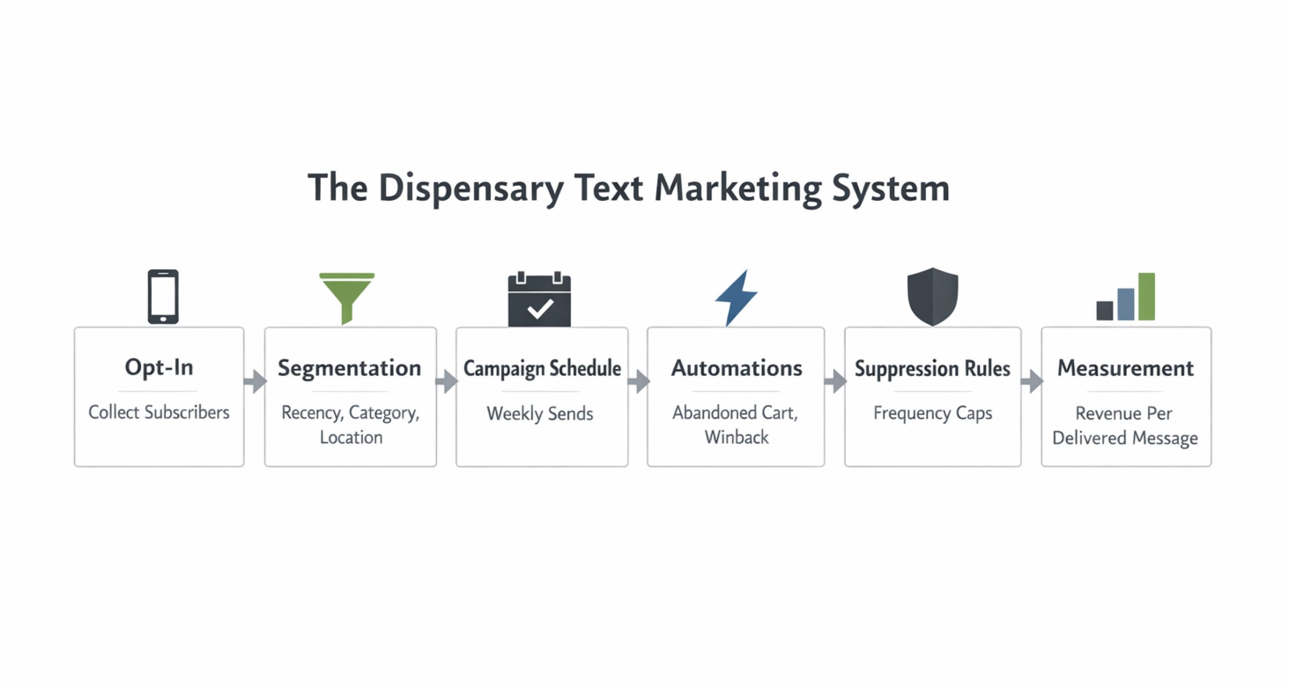 Diagram showing the dispensary text marketing system: Opt-In, Segmentation, Campaign Schedule, Automations, Suppression Rules, and Measurement.