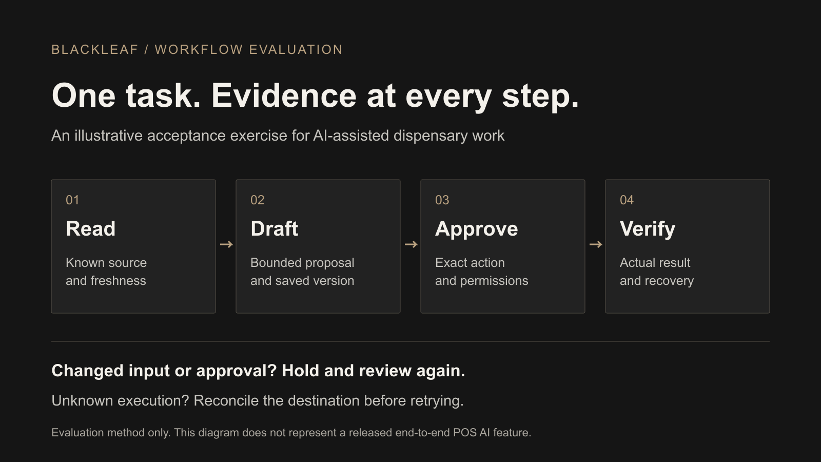AI workflow evaluation diagram: read verified sources, draft a version, approve the exact action and verify the result; review changed inputs and reconcile unknown execution.