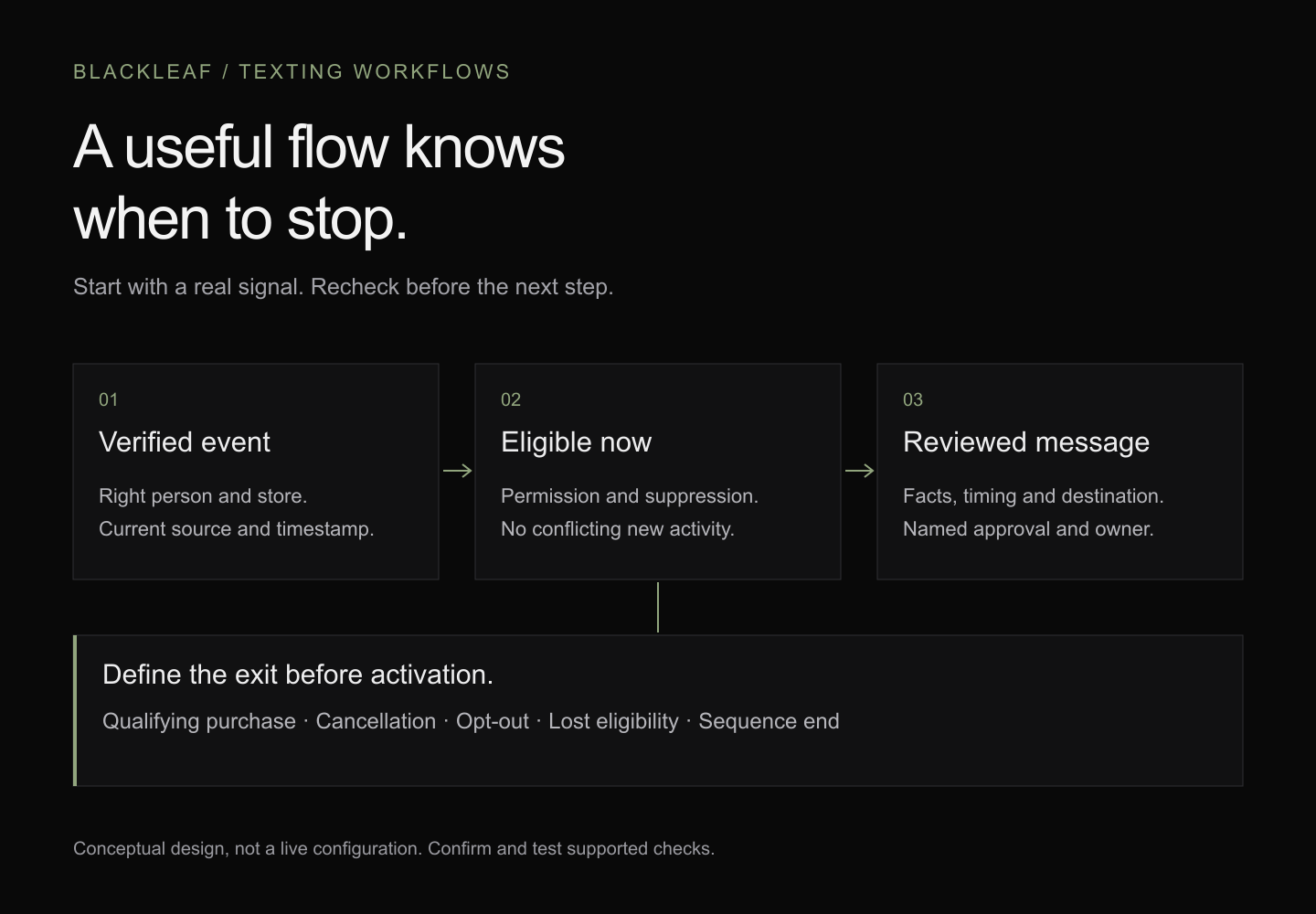 Conceptual automation flow: verified event, current eligibility, reviewed message and a defined stop. Recheck before each step.