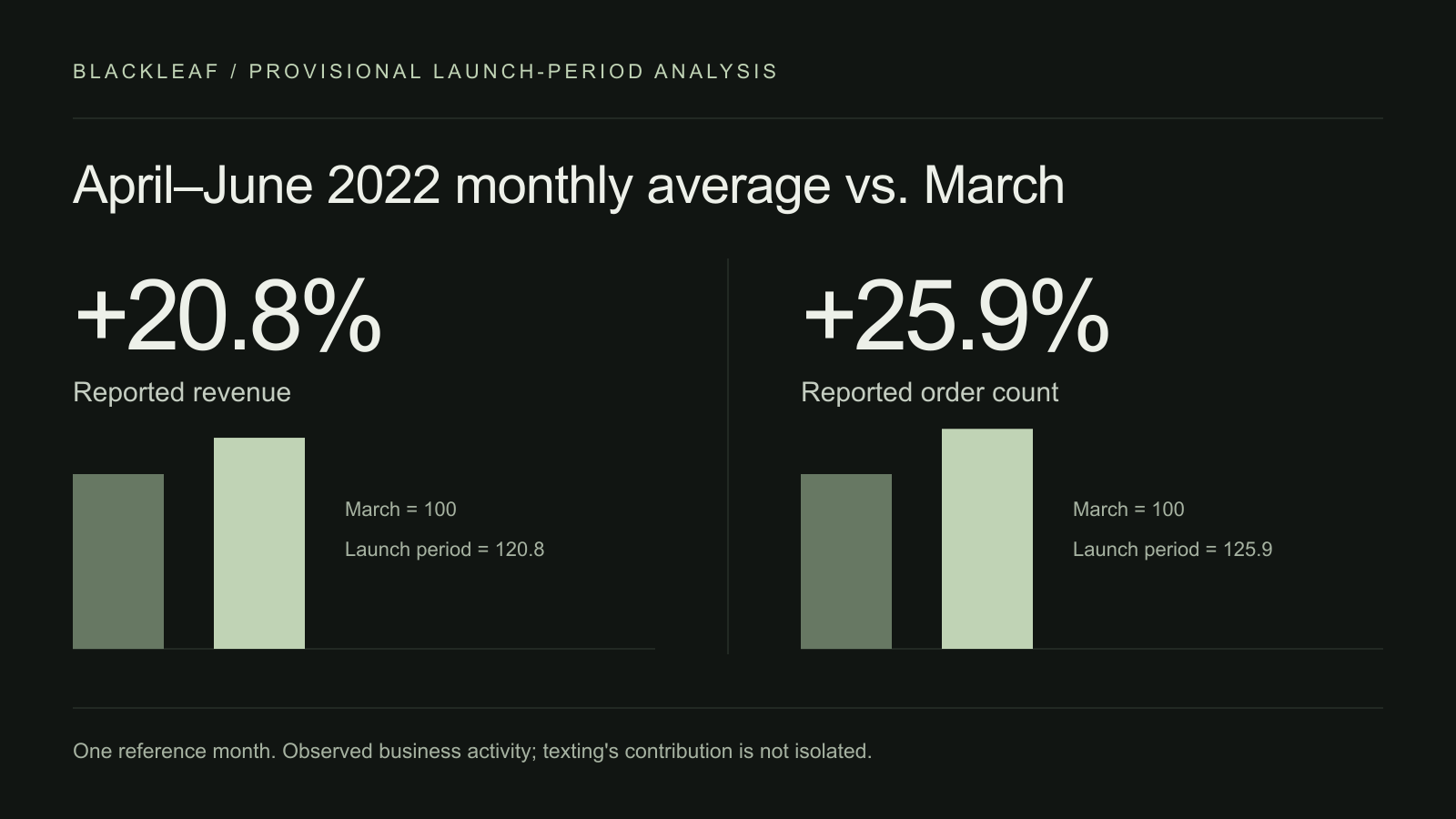Reported average monthly revenue was 20.8 percent higher and orders 25.9 percent higher in April through June 2022 than in March 2022.