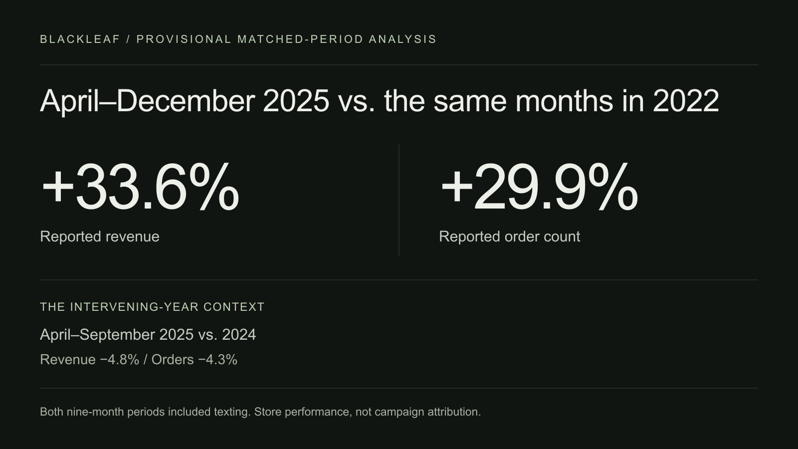 Reported revenue increased 33.6 percent and orders 29.9 percent across April through December 2025 compared with the same months in 2022.