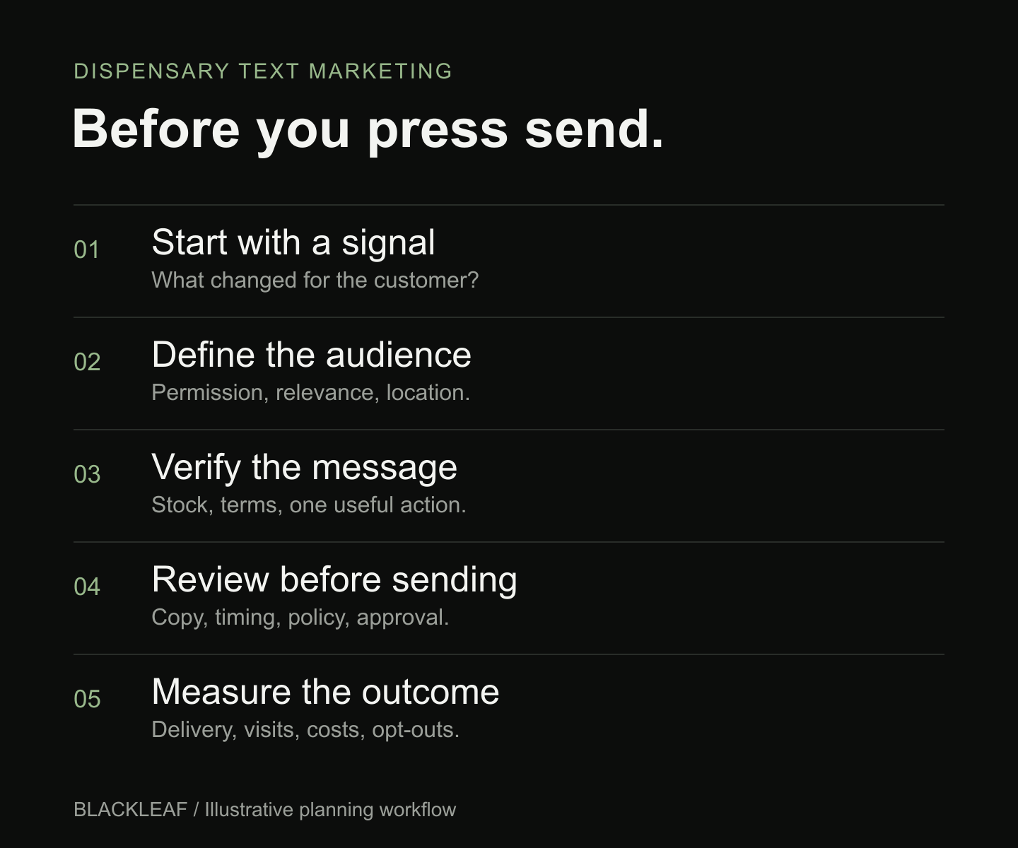 Dispensary texting workflow: signal, audience, message, review, and measurement.