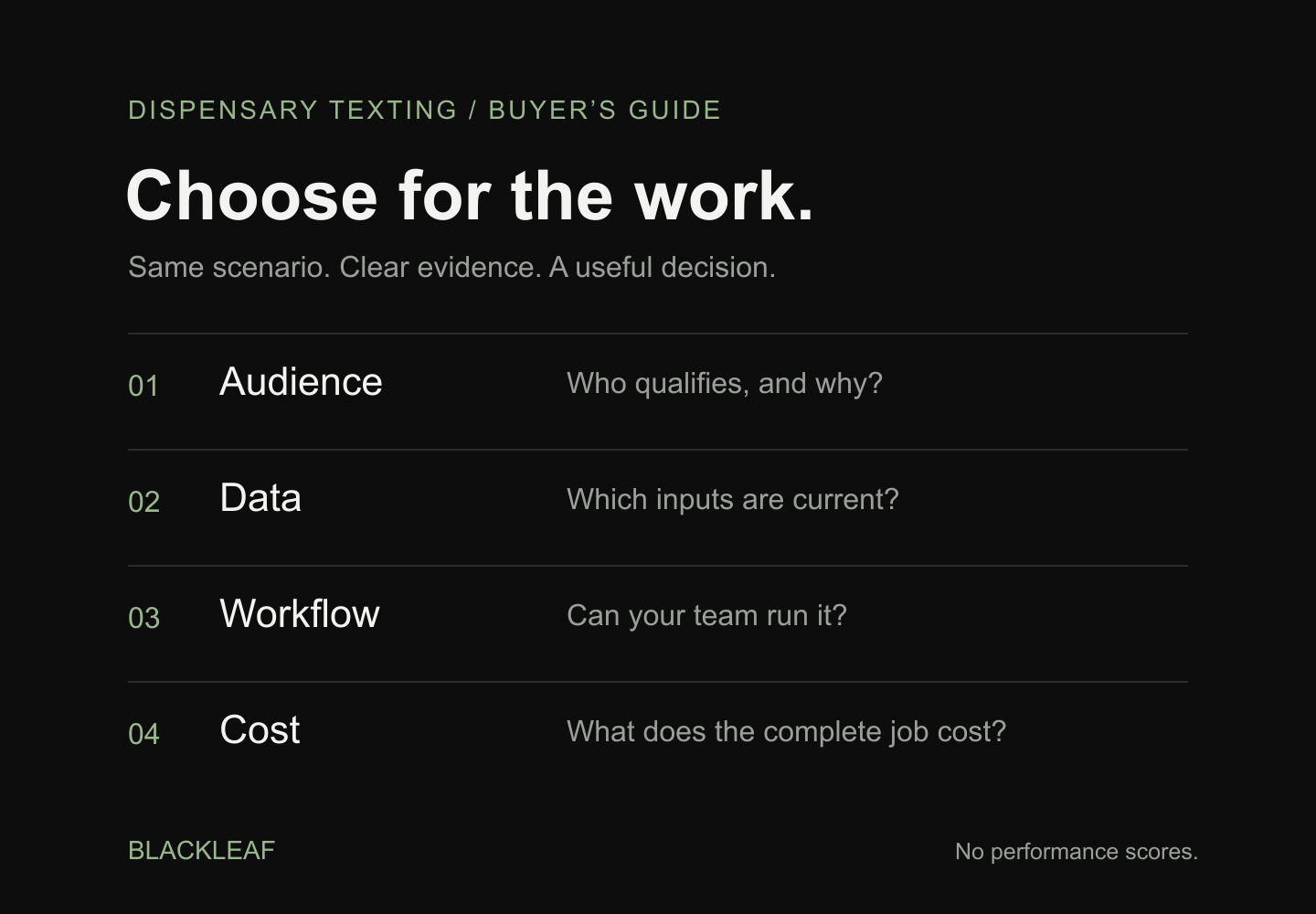 Dispensary texting evaluation: audience eligibility, usable data, staff workflow, and total cost, with evidence before commitment.