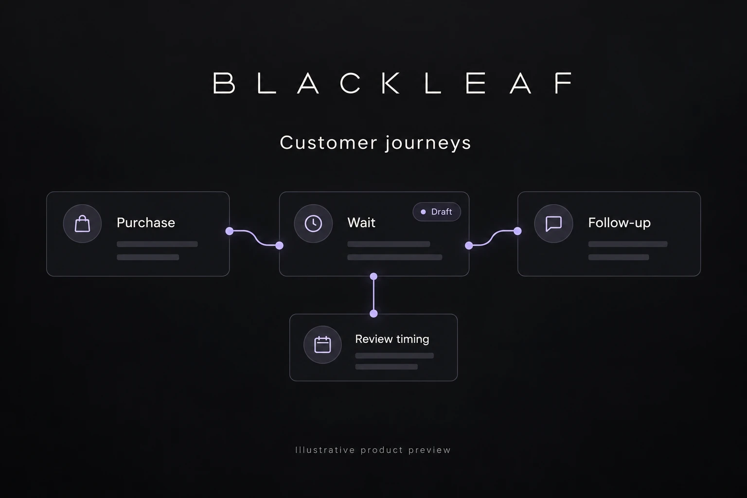 Illustrative product preview: a purchase, wait and follow-up journey with a separate timing-review card.