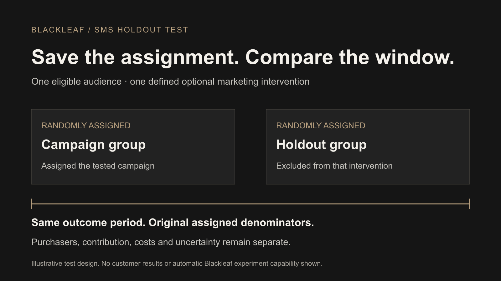 SMS holdout test diagram: randomly assigned campaign and holdout groups share the same outcome window and original assigned denominators; purchasers, contribution, costs and uncertainty are separate.