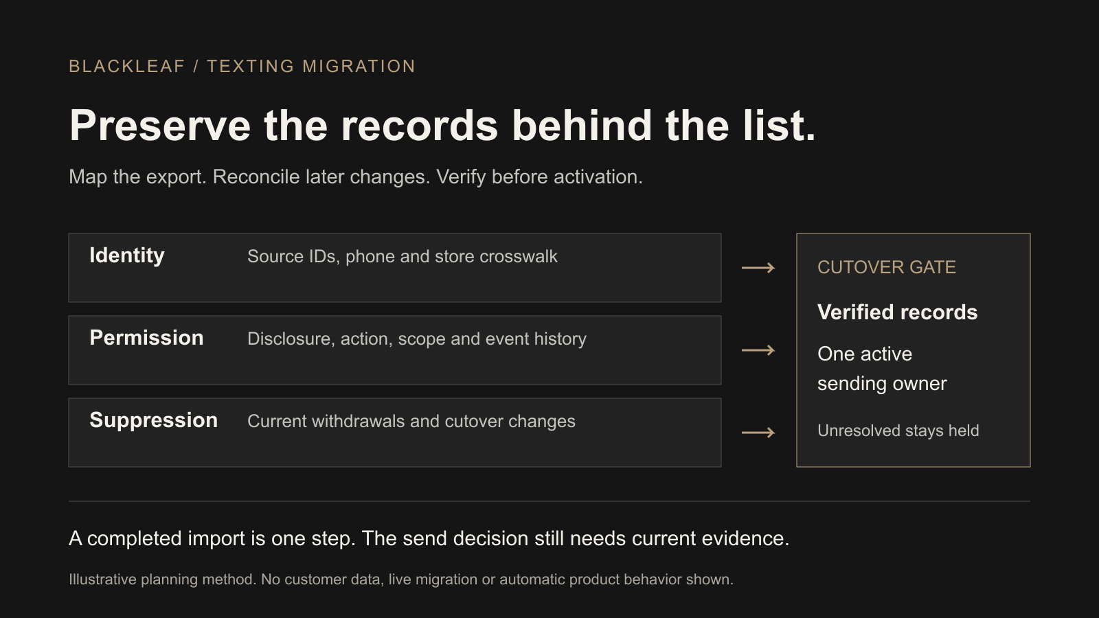 Texting migration diagram: preserve customer identity, permission history and current suppression, then verify the cutover with one active sending owner.