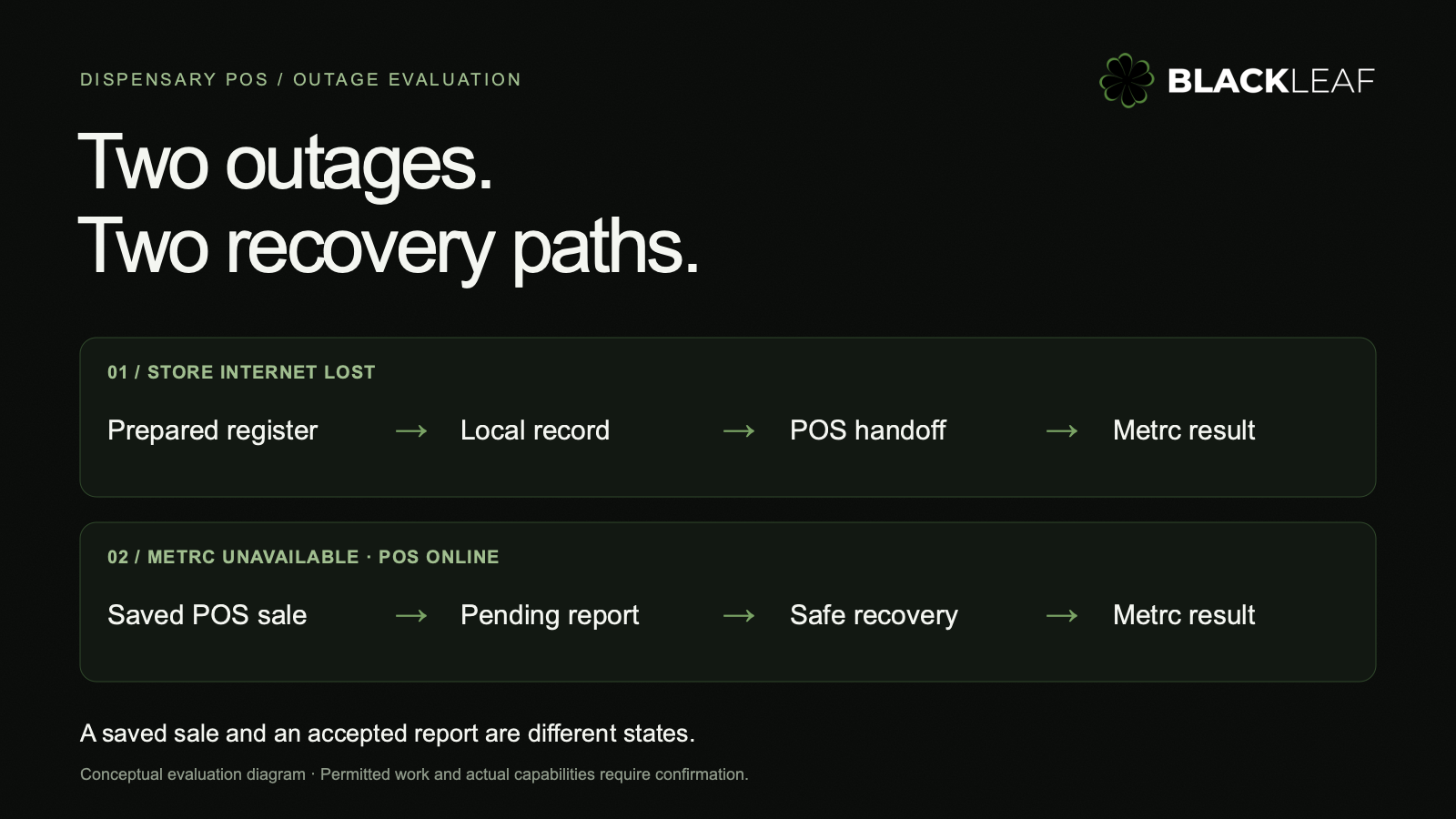 Conceptual diagram comparing store internet loss and Metrc downtime, with separate record-saving and recovery paths. Evaluation requirements, not released Blackleaf product screens.